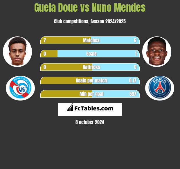 Guela Doue vs Nuno Mendes h2h player stats