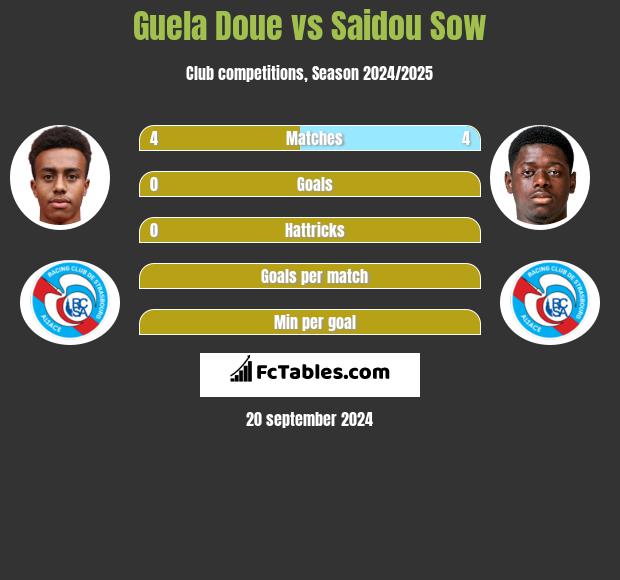 Guela Doue vs Saidou Sow h2h player stats