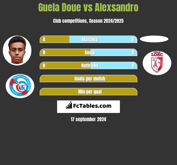 Guela Doue vs Alexsandro h2h player stats