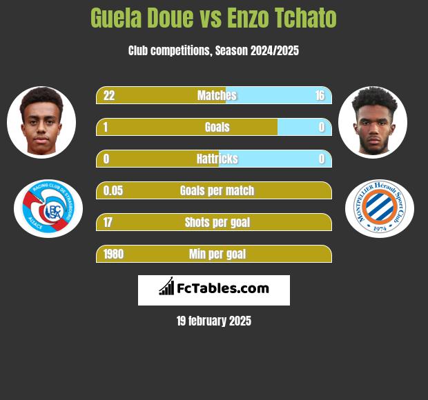 Guela Doue vs Enzo Tchato h2h player stats