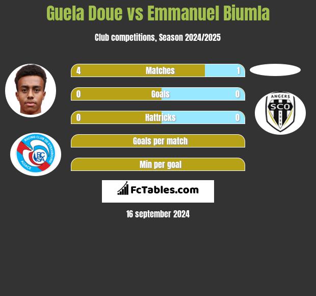 Guela Doue vs Emmanuel Biumla h2h player stats