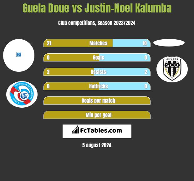 Guela Doue vs Justin-Noel Kalumba h2h player stats