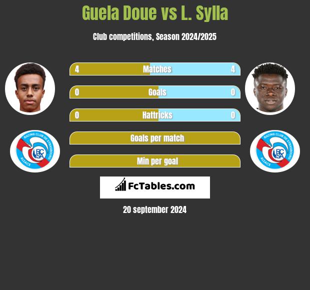 Guela Doue vs L. Sylla h2h player stats