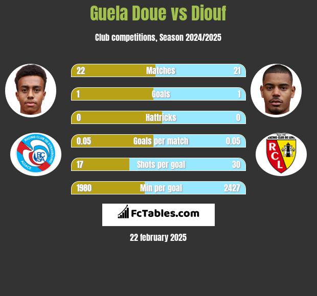 Guela Doue vs Diouf h2h player stats