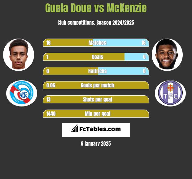 Guela Doue vs McKenzie h2h player stats