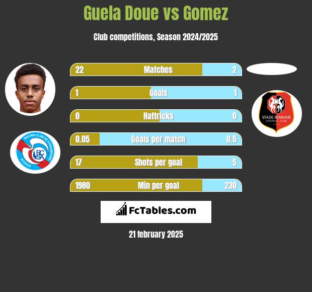 Guela Doue vs Gomez h2h player stats