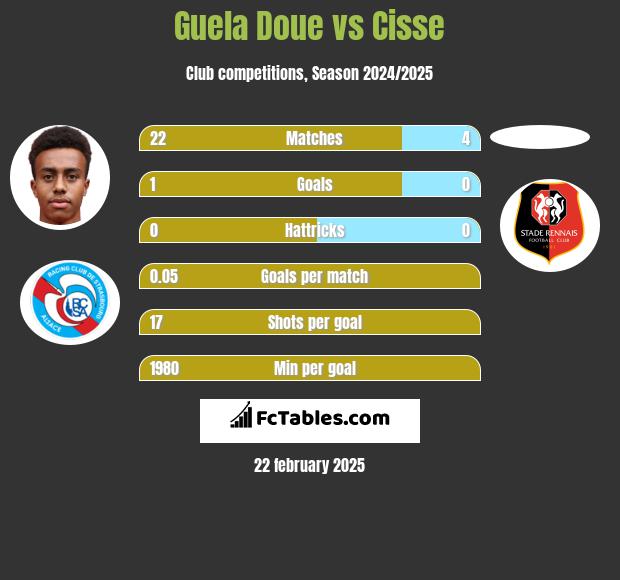 Guela Doue vs Cisse h2h player stats