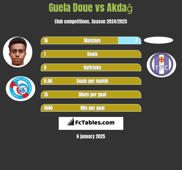 Guela Doue vs Akdağ h2h player stats