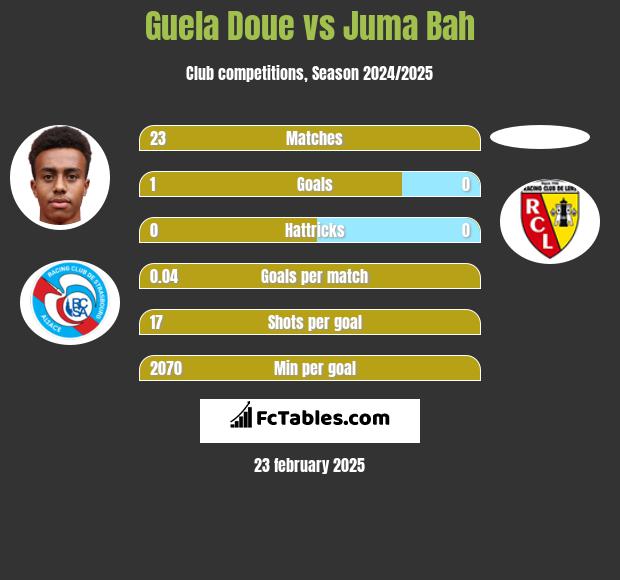 Guela Doue vs Juma Bah h2h player stats