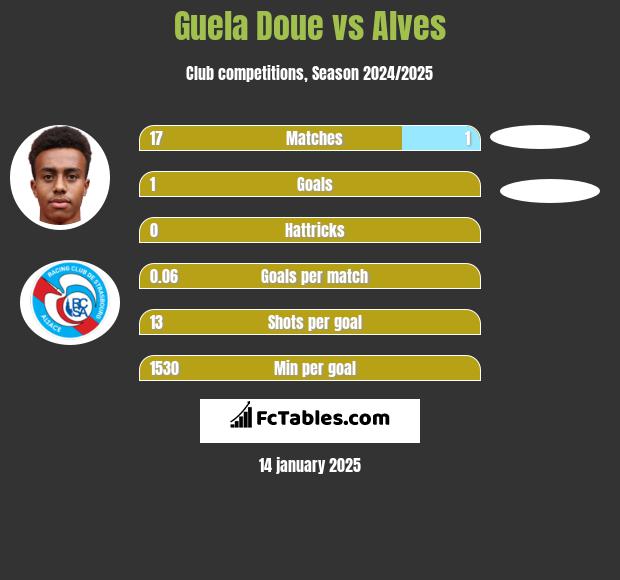 Guela Doue vs Alves h2h player stats