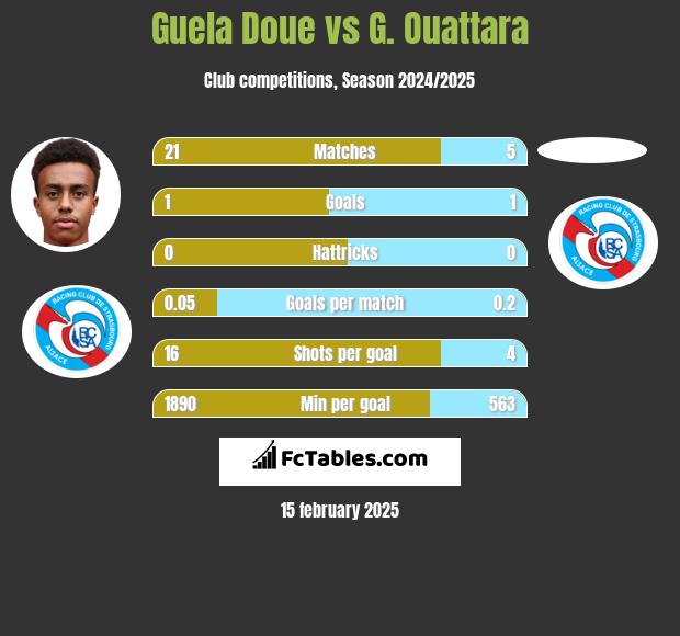 Guela Doue vs G. Ouattara h2h player stats