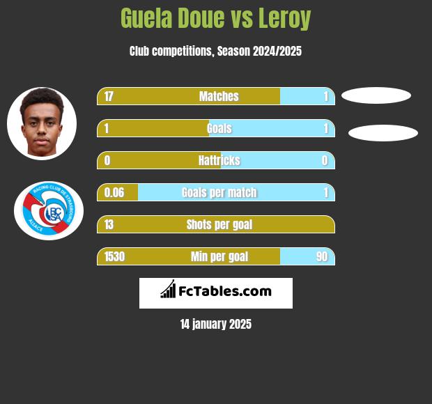 Guela Doue vs Leroy h2h player stats