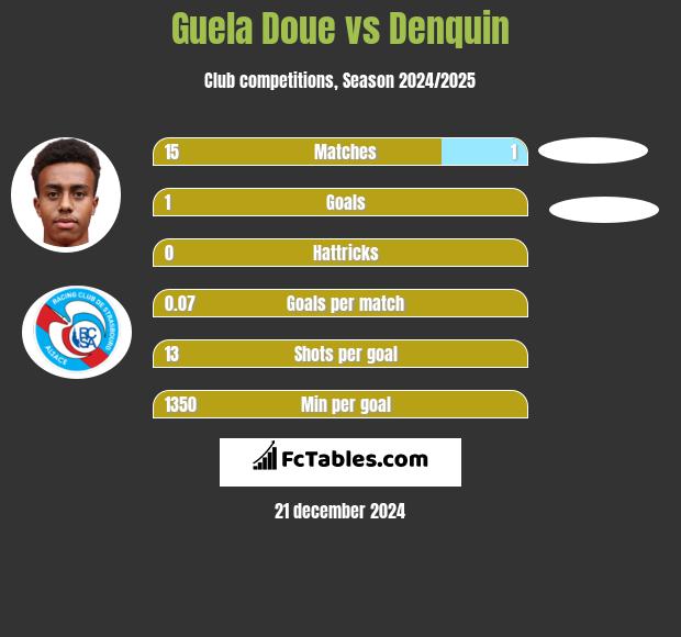 Guela Doue vs Denquin h2h player stats