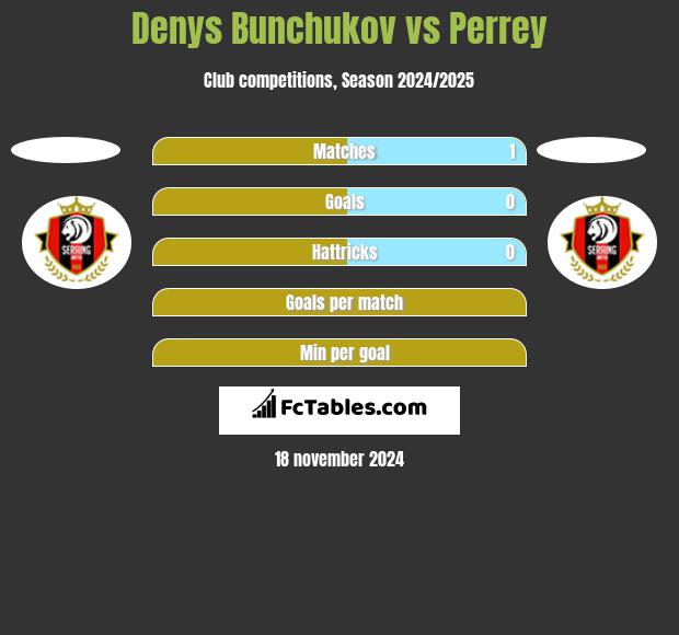 Denys Bunchukov vs Perrey h2h player stats