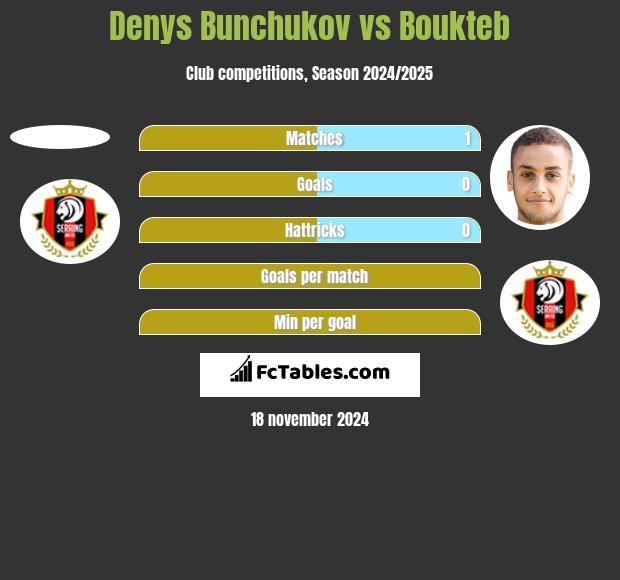 Denys Bunchukov vs Boukteb h2h player stats