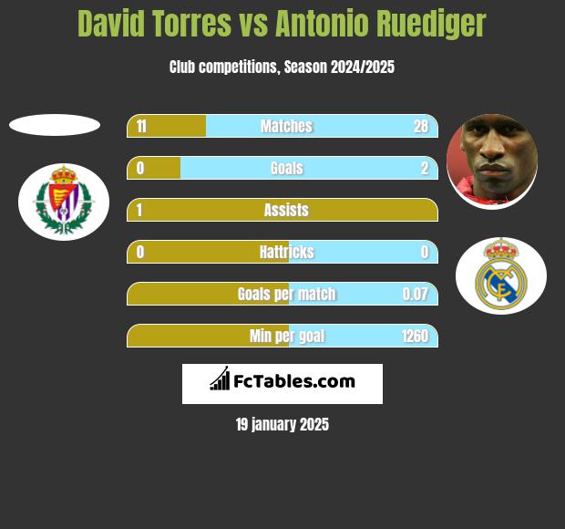 David Torres vs Antonio Ruediger h2h player stats