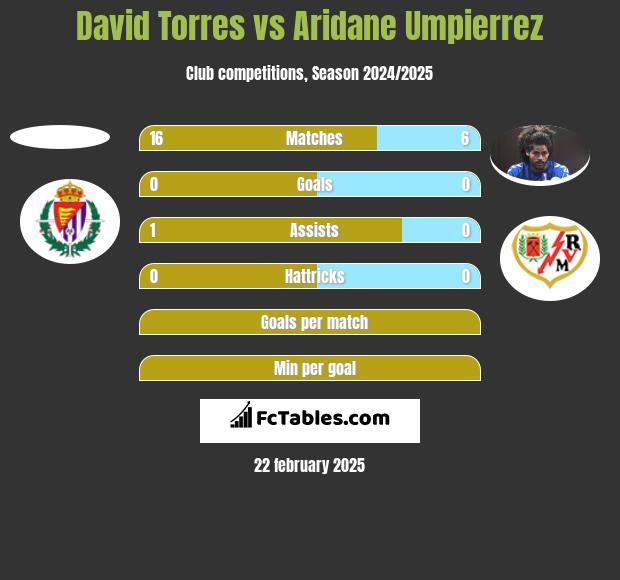 David Torres vs Aridane Umpierrez h2h player stats