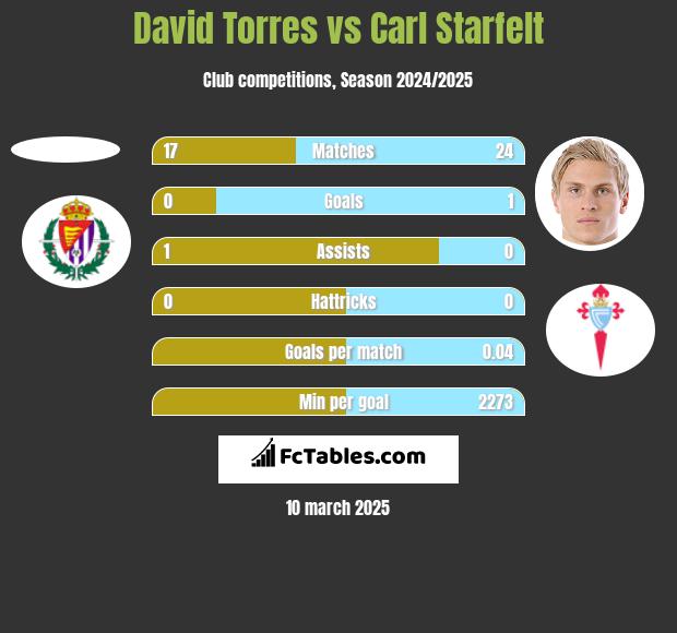 David Torres vs Carl Starfelt h2h player stats