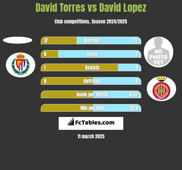 David Torres vs David Lopez h2h player stats