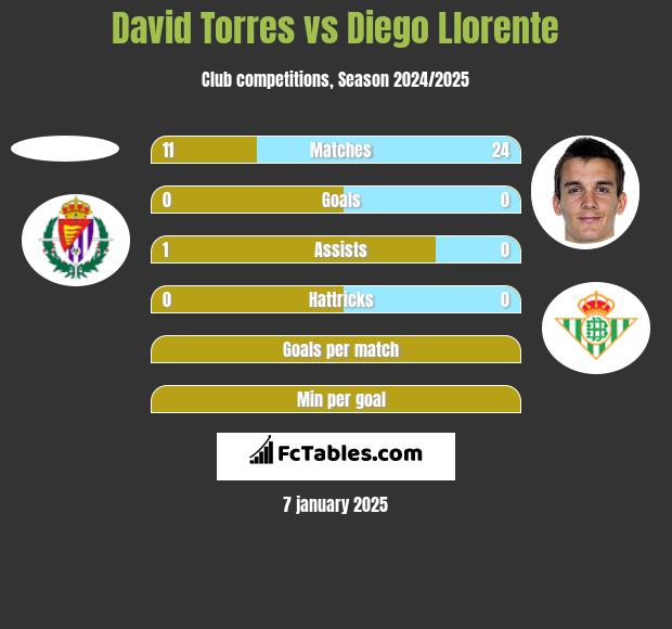 David Torres vs Diego Llorente h2h player stats