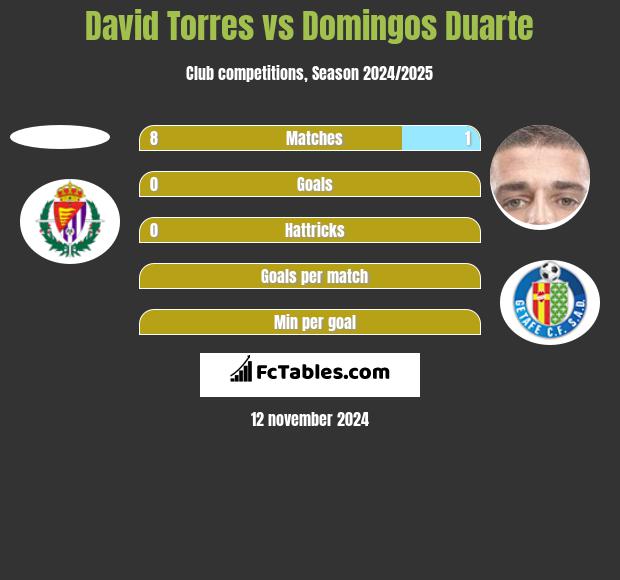 David Torres vs Domingos Duarte h2h player stats