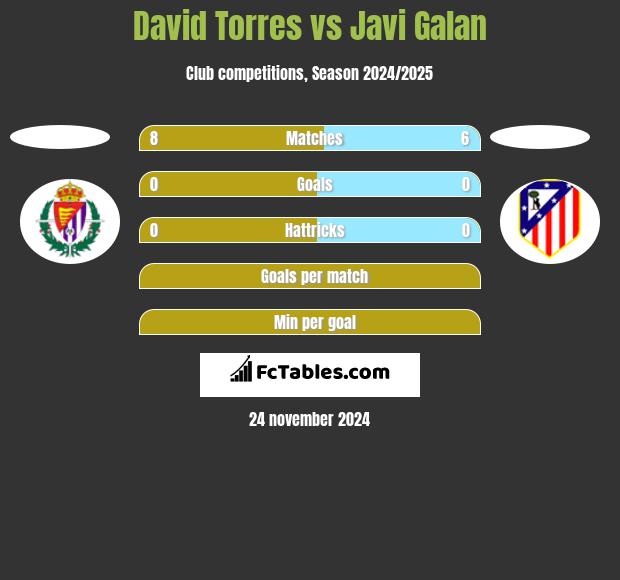 David Torres vs Javi Galan h2h player stats