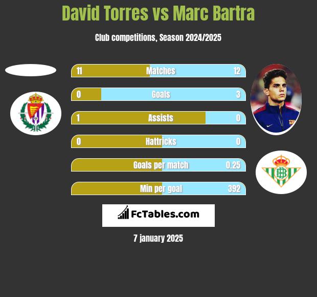 David Torres vs Marc Bartra h2h player stats