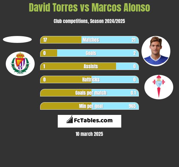 David Torres vs Marcos Alonso h2h player stats