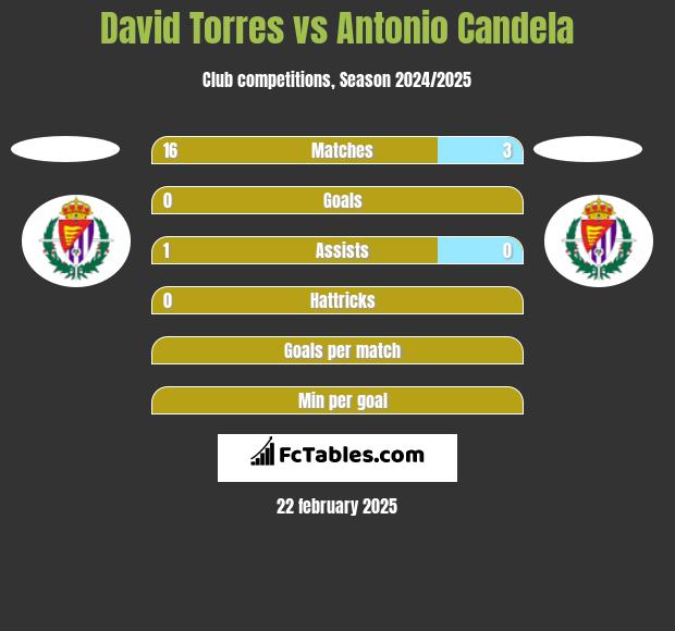 David Torres vs Antonio Candela h2h player stats