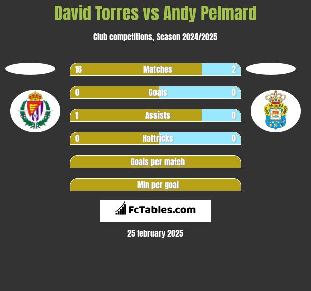 David Torres vs Andy Pelmard h2h player stats