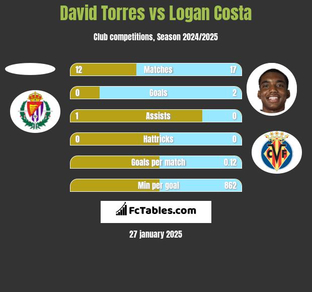 David Torres vs Logan Costa h2h player stats