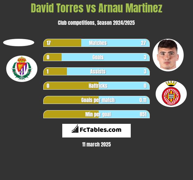 David Torres vs Arnau Martinez h2h player stats