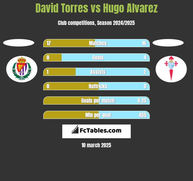 David Torres vs Hugo Alvarez h2h player stats