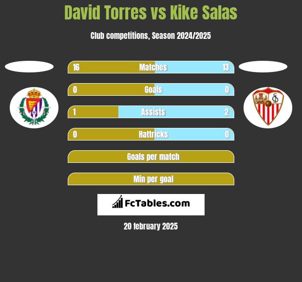 David Torres vs Kike Salas h2h player stats