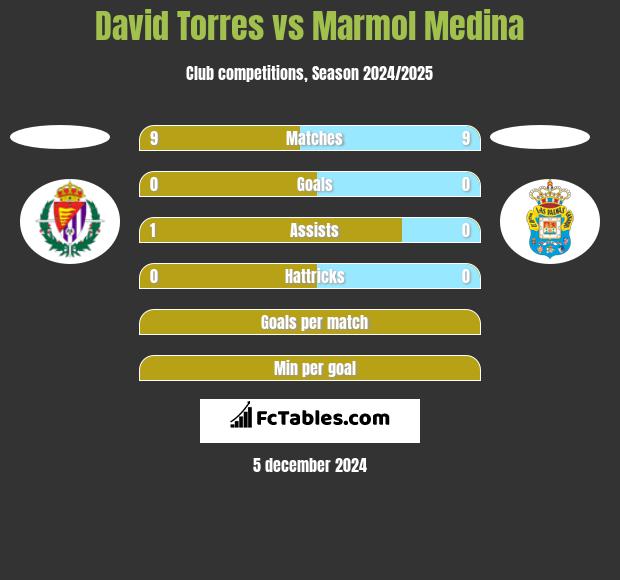 David Torres vs Marmol Medina h2h player stats