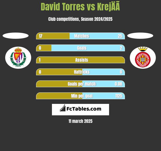 David Torres vs KrejÄÃ­ h2h player stats