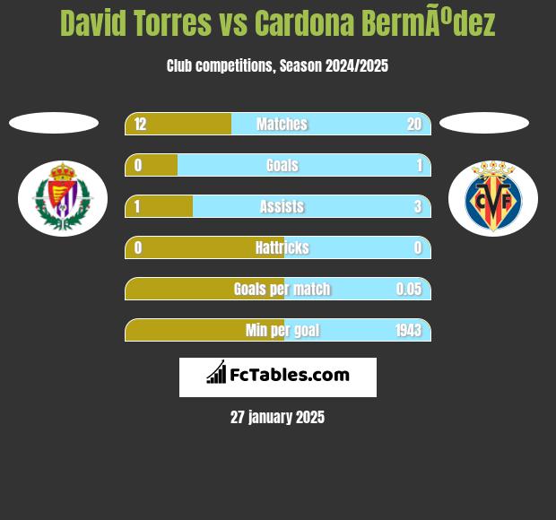 David Torres vs Cardona BermÃºdez h2h player stats