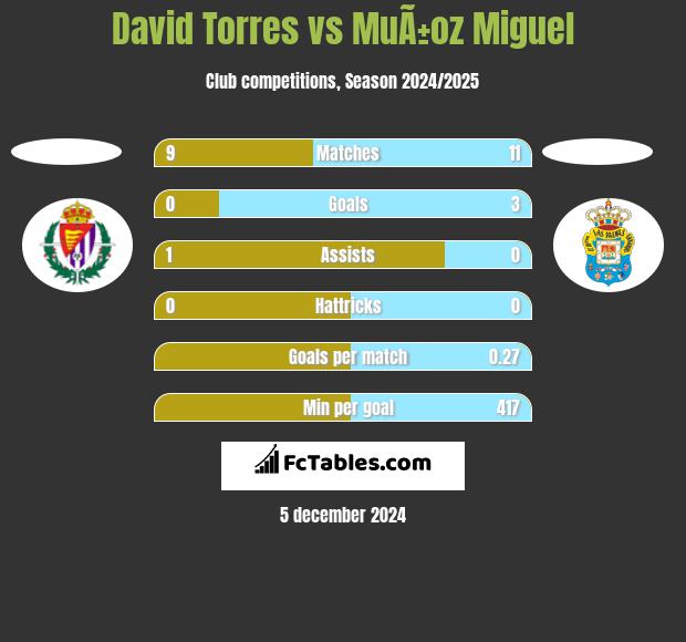 David Torres vs MuÃ±oz Miguel h2h player stats