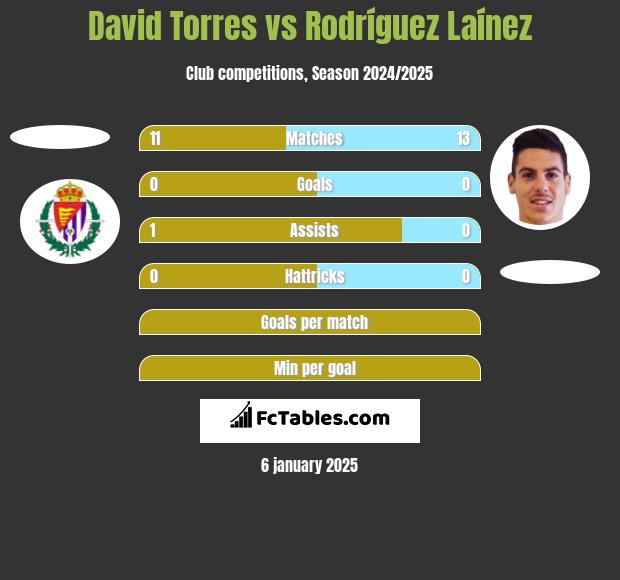 David Torres vs Rodríguez Laínez h2h player stats