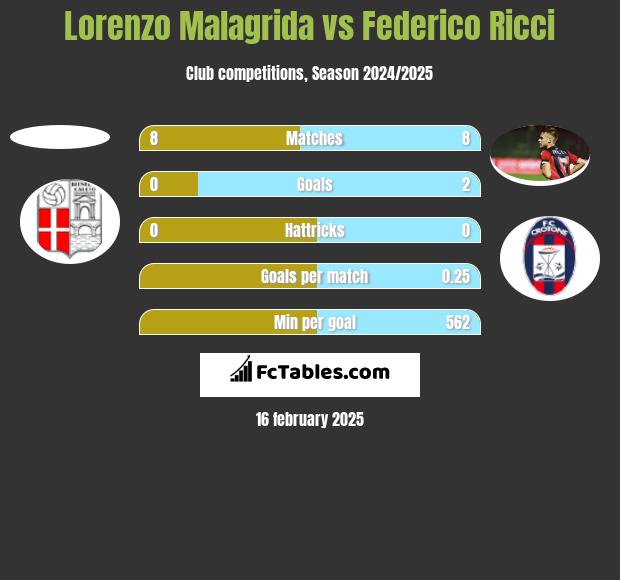 Lorenzo Malagrida vs Federico Ricci h2h player stats