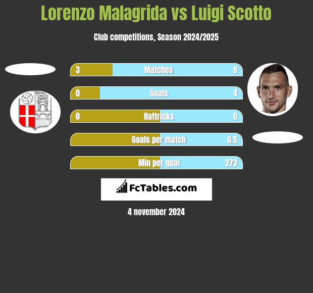 Lorenzo Malagrida vs Luigi Scotto h2h player stats