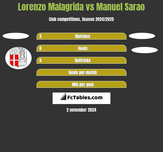 Lorenzo Malagrida vs Manuel Sarao h2h player stats