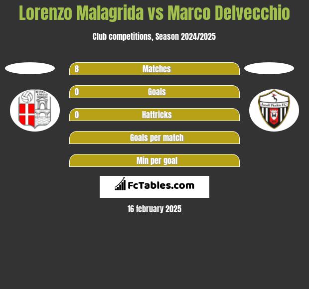 Lorenzo Malagrida vs Marco Delvecchio h2h player stats