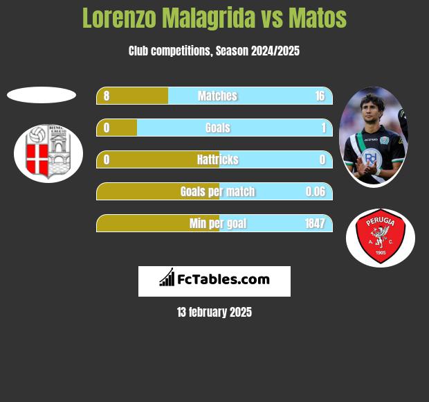 Lorenzo Malagrida vs Matos h2h player stats