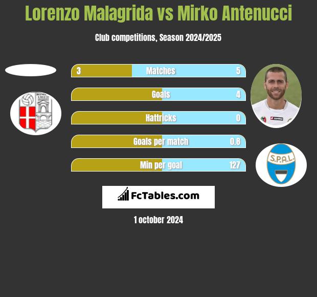 Lorenzo Malagrida vs Mirko Antenucci h2h player stats