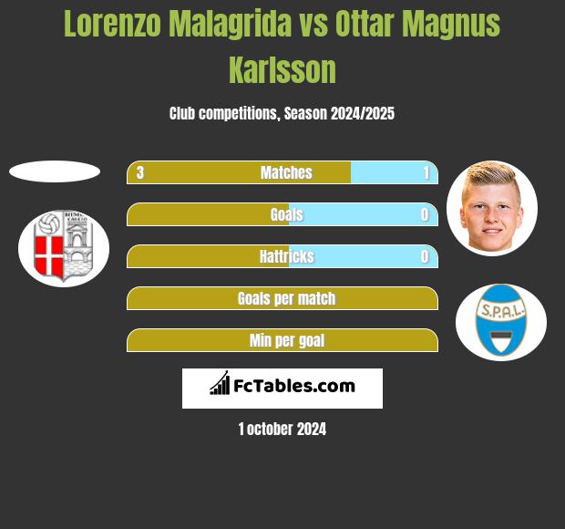 Lorenzo Malagrida vs Ottar Magnus Karlsson h2h player stats