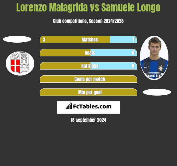 Lorenzo Malagrida vs Samuele Longo h2h player stats