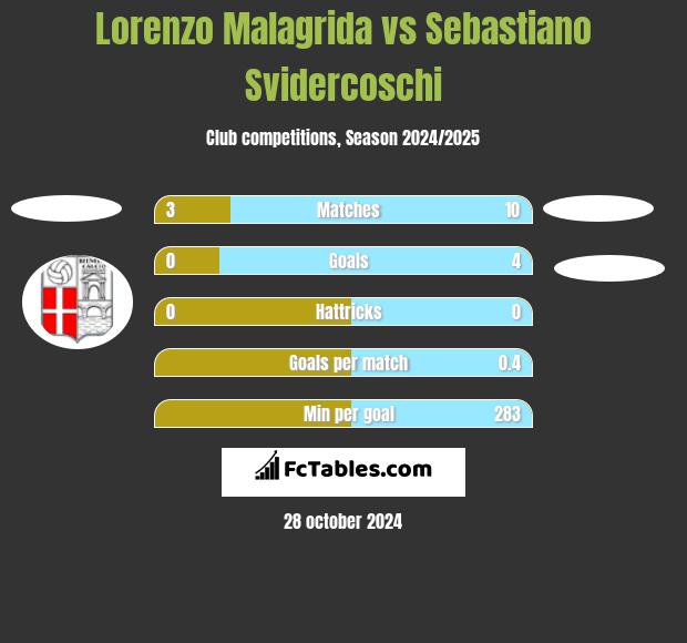 Lorenzo Malagrida vs Sebastiano Svidercoschi h2h player stats