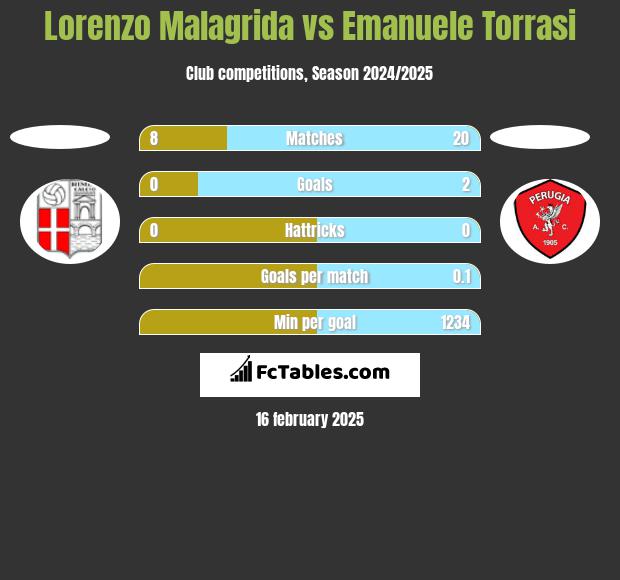 Lorenzo Malagrida vs Emanuele Torrasi h2h player stats