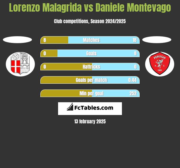 Lorenzo Malagrida vs Daniele Montevago h2h player stats